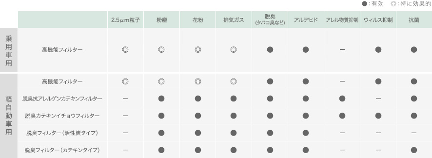 マツダ純正エアコンフィルター効果（除去成分）一覧