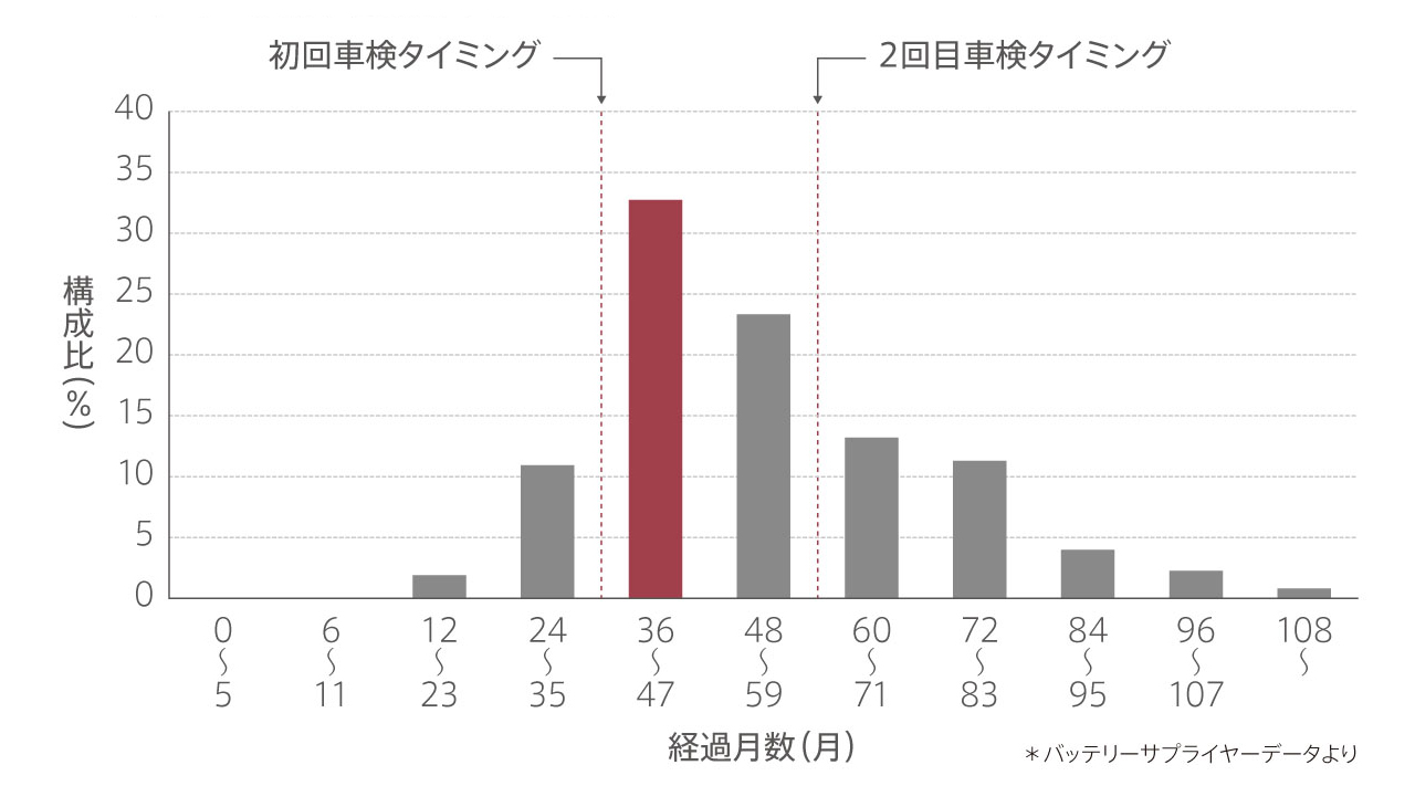 バッテリーの交換は2～3年が目安です。